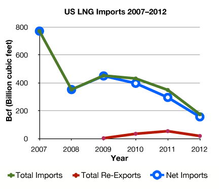 LNG imports 2007-2012
