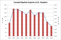 Natgas Pipeline Exports from St. Stephen, NB