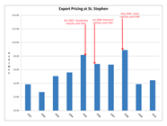 Natgas Pipeline Exports from St. Stephen, NB